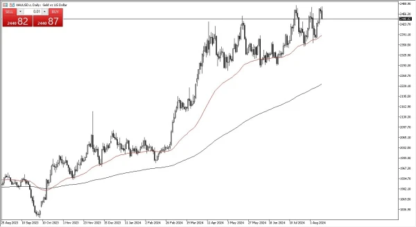 Gold Forecast Today- 15/08: Fights a Massive Ceiling (Chart)