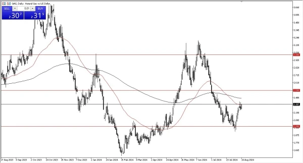 Natural Gas Forecast Today 15/8: Continued Pressures (graph)