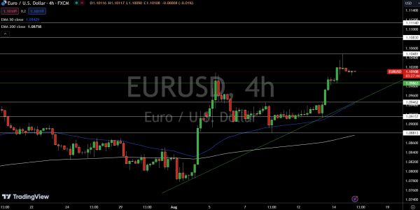 EUR/USD Price Chart - Source: Tradingview