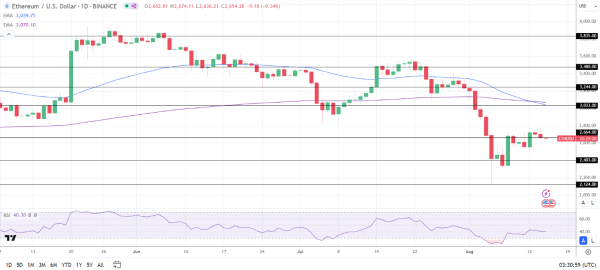 ETH Daily Chart sends bearish price signals.