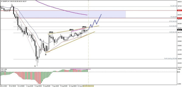 Technical Analysis of Intraday Price Movement of EUR/JPY Cross Currency Pairs, Thursday August 15, 2024.