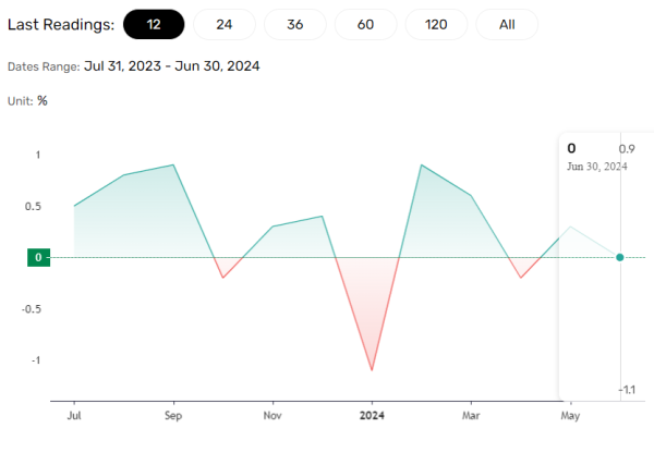 US retail sales to influence sentiment toward the US economy.