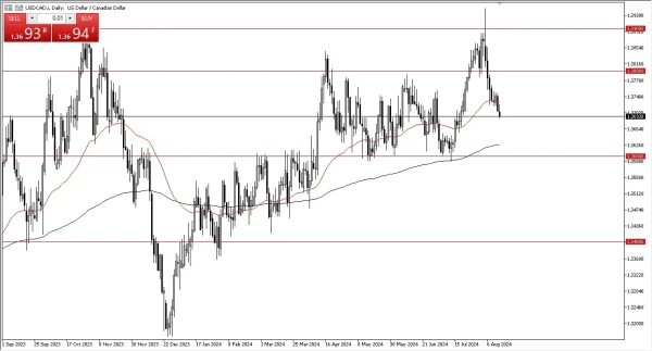 USD/CAD Forecast Today 15/8: Drifting Lower (graph)