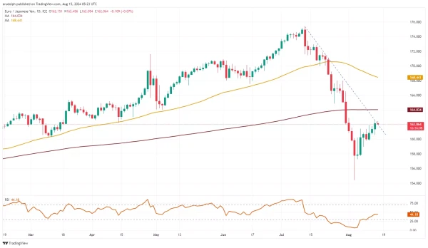 EUR/JPY chart