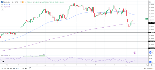 DAX Daily Chart sends bearish near-term price signals.