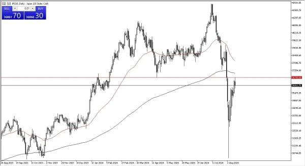 Nikkei 225 Forecast Today - 15/08: Pulls Back Major (Chart)