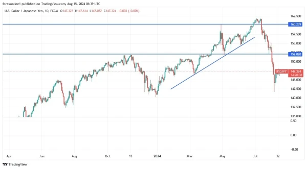 USD/JPY Analysis Today 15/8: Impact of US Data (graph)