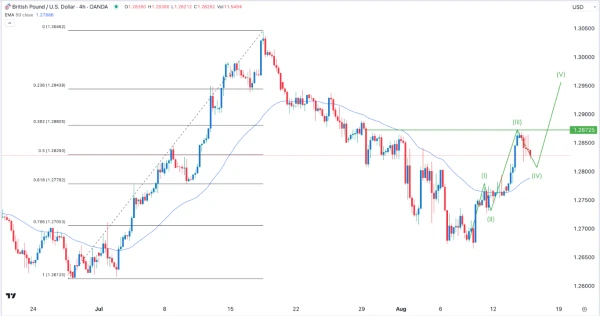 GBP/USD Signal Today - 15/08: Bullish on US Data (Chart)