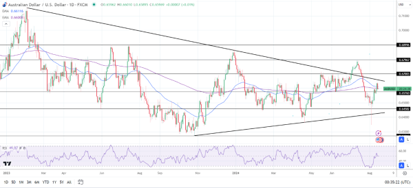 AUD/USD Daily chart sends bearish price signals.