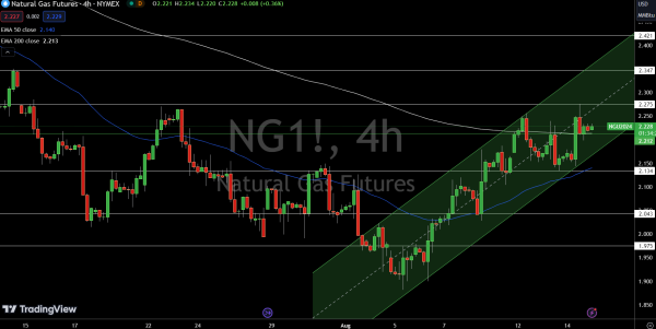 Natural Gas (NG) Price Chart