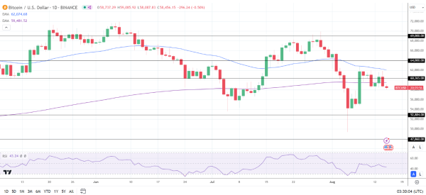 BTC Daily Chart sends bearish price signals.