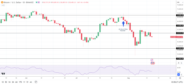 US Government transfers $2 billion in BTC