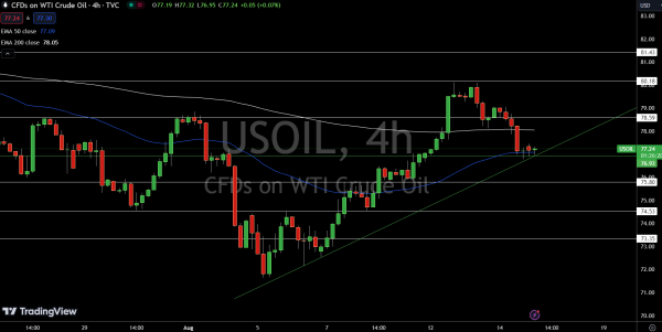 WTI Price Chart