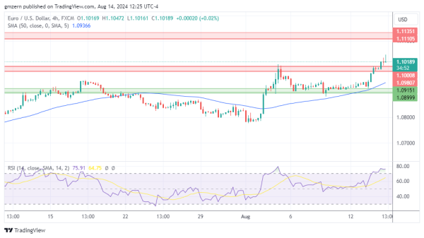 EUR/USD