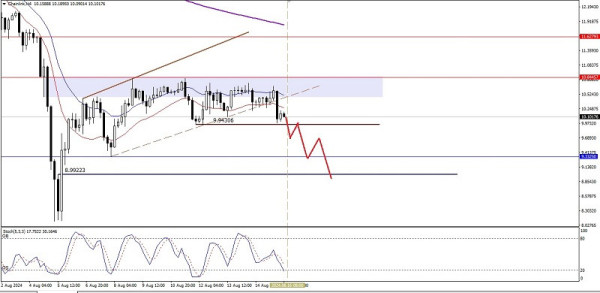 Technical Analysis of Intraday Price Movement of Chainlink Cryptocurrency, Friday August 16, 2024.