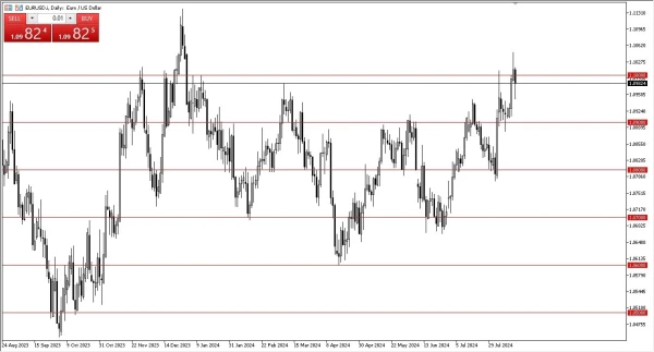 EUR/USD Forecast Today 16/8: Sees Noisy Trading (graph)