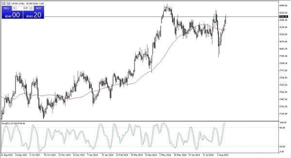 FTSE Forecast Today 16/8: Reaches Previous Range (graph)