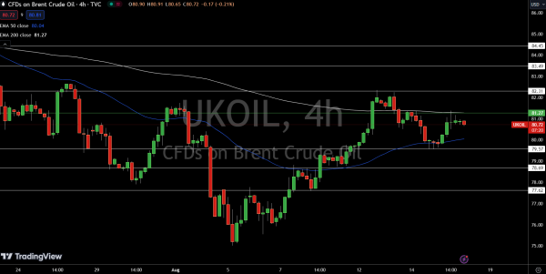 Brent Price Chart