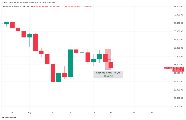 Bitcoin Price Action (BTCUSD) | TradingView