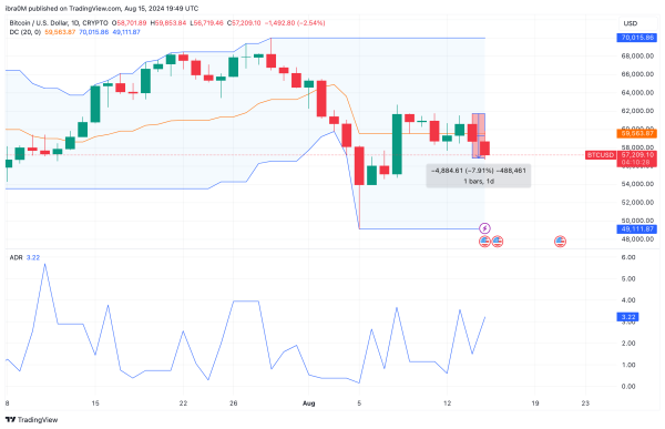 Bitcoin Price Forecast | BTCUSD | TradingView