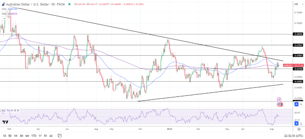 AUD/USD Daily Chart sends bearish near-term price signals.