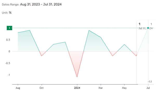 US retail sales rebounds.