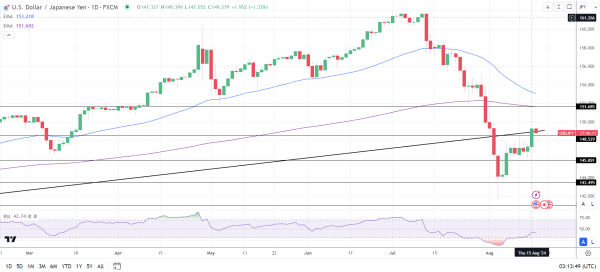 USD/JPY returns to 149, fueling demand for Nikkei stocks.