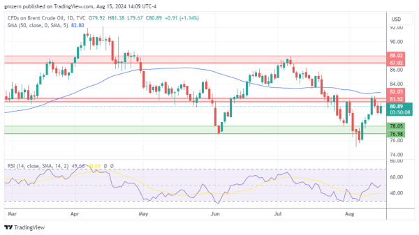 Brent Oil