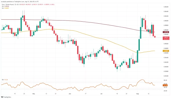 EUR/GBP chart