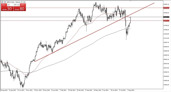 Dax Forecast Today 16/8: Explodes to the Upside (graph)