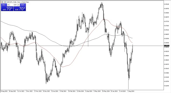 EUR/CHF Forecast Today 16/8: Looking Stretched (graph)