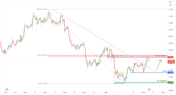 Silver (SI1!) H4 | Falling to 61.8% Fibonacci Support