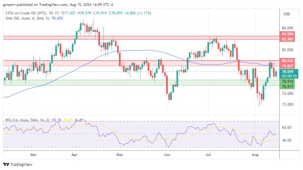 WTI Oil