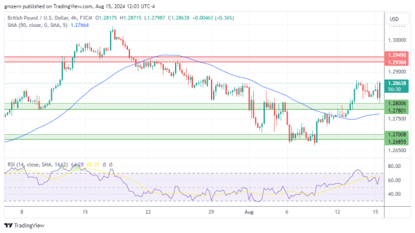 GBP/USD