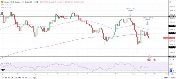 BTC Daily Chart sends bearish price signals.