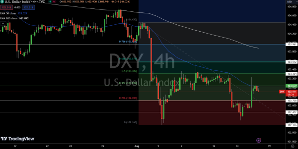 Dollar Index Price Chart - Source: Tradingview