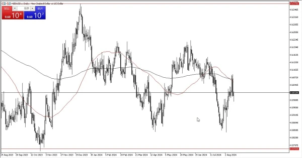 NZD/USD Forecast Today 16/8: Bounces after Sell-Off (graph)