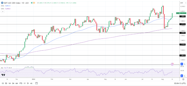 ASX 200 tracks the US equity market gains.