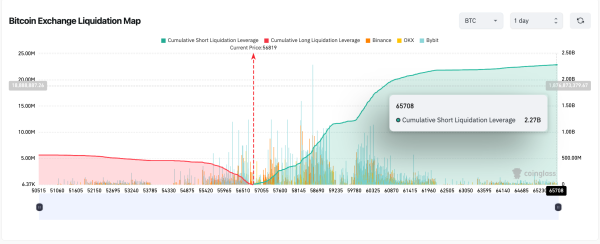 Bitcoin Liquidation Map (BTCUSD) | Coinglass