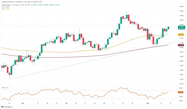 GBP/USD chart