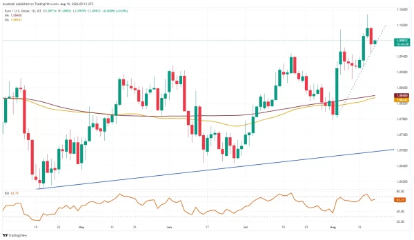 EUR/USD chart