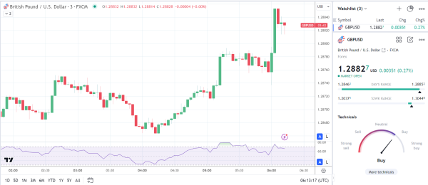 GBP/USD climbs on retail sales data.