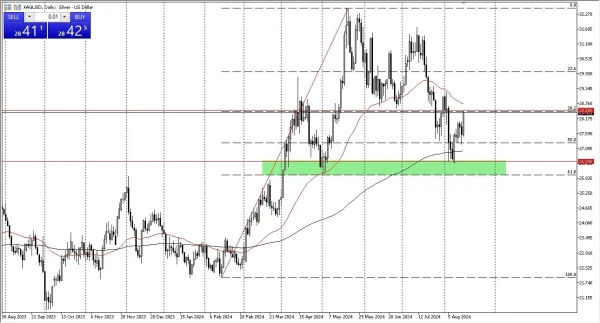 Silver Forecast Today 16/8: Volatility Rises (graph)