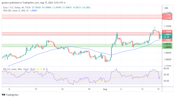 EUR/USD