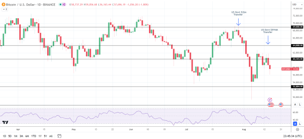 BTC moves on US government transfers.