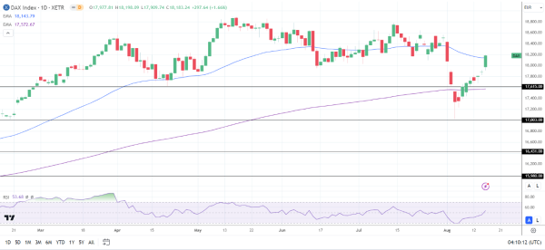 DAX Daily Chart sends bullish price signals.