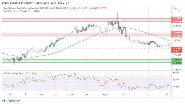 USD/CAD