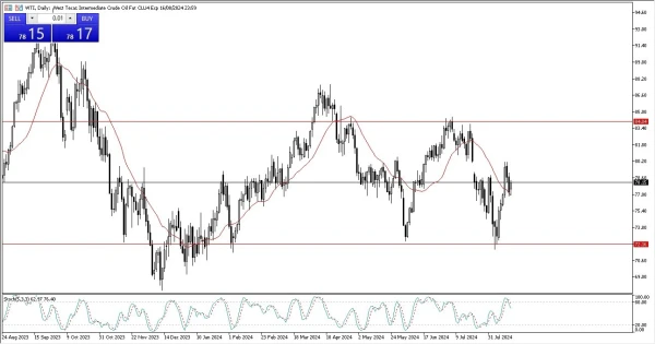 Crude Oil Forecast Today 16/8: Geopolitical Issues (graph)