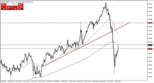 GBP/JPY Forecast Today 16/8: Eyes Further Gains (graph)