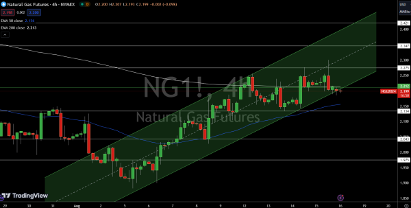 Natural Gas (NG) Price Chart